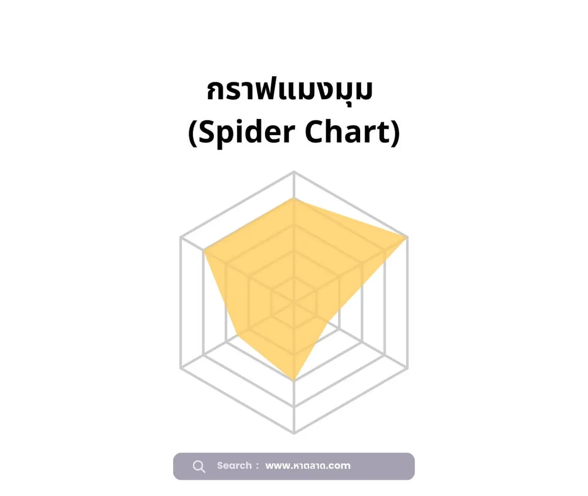 6.กราฟแมงมุม (Spider Chart)หรือ กราฟเรดาร์ (Radar Chart) :